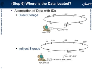 (Step 6) Where is the Data located? Association of Data with IDs Direct Storage Indirect Storage D D 134.2.11.68 2207 2906 3485 2011 1622 1008 709 611 H SHA-1 („D“)=3107 D 2207 2906 3485 2011 1622 1008 709 611 H SHA-1 („D“)=3107 Item D: 134.2.11.68 D 134.2.11.68 