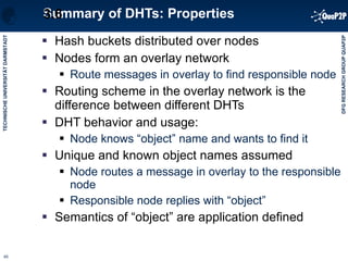 Summary of DHTs: Properties Hash buckets distributed over nodes Nodes form an overlay network Route messages in overlay to find responsible node Routing scheme in the overlay network is the difference between different DHTs DHT behavior and usage: Node knows “object” name and wants to find it Unique and known object names assumed Node routes a message in overlay to the responsible node Responsible node replies with “object” Semantics of “object” are application defined 3.6 