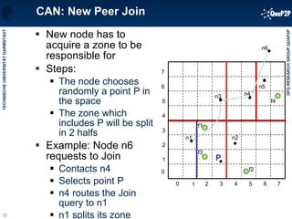 CAN: New Peer Join New node has to acquire a zone to be responsible for Steps: The node chooses randomly a point P in the space The zone which includes P will be split in 2 halfs Example: Node n6 requests to Join Contacts n4  Selects point P n4 routes the Join query to n1 n1 splits its zone n6 is responsible for the new zone (at point P) P n6 1 2 3 4 5 6 7 0 1 2 3 4 5 6 7 0 n1 n2 n3 n4 n5 f1 f2 f3 f4 