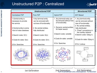 1st Generation 2nd Generation 3rd Generation Unstructured P2P : Centralized from R.Schollmeier and J.Eberspächer, TU München DHT-Based Pure P2P Hybrid P2P Centralized P2P 1. Any terminal entity  can be removed without loss of functionality 2. No central entities, fully distributed 3. “Fixed” connections in the overlay network 4.Search costs: O(log n) 5.Costs for state: O(log n) 6.For: Lookup Any terminal entity can be removed without loss of functionality Dynamic central entities for faster search 3.Search costs: variable 4.Costs for state: variable 5.For: Searches 1.Any terminal entity can be removed with- out loss of functionality 2. No central entities, fully distributed 3.Search costs: O(n) 4.Costs for state: O(1) 5.For: Searches 1.Central entity is  necessary to provide the service 2.Central entity is some kind of index database 3.Search costs: O(1) 4.Costs for state: O(n) 5.For: Searches Structured P2P Unstructured P2P 