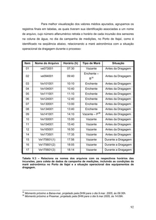 92
Para melhor visualização dos valores médios apurados, agrupamos os
registros finais em tabelas, as quais tiveram sua identificação associadas a um nome
de arquivo, cujo número alfanumérico retrata o horário de cada incursão dos sensores
na coluna de água, no dia da campanha de medições, no Porto de Itajaí, como é
identificado na seqüência abaixo, relacionando a maré astronômica com a situação
operacional da dragagem durante o processo:
Item Nome do Arquivo Horário (h) Tipo de Maré Situação
01 ve073001 07:30 Vazante Antes da Dragagem
02 ve094001 09:40
Enchente –
B35
Antes da Dragagem
03 Ve101001 10:10 Enchente Antes da Dragagem
04 Ve104001 10:40 Enchente Antes da Dragagem
05 Ve111001 11:10 Enchente Antes da Dragagem
06 Ve124001 12:40 Enchente Antes da Dragagem
07 Ve130001 13:00 Enchente Antes da Dragagem
08 Ve134001 13:40 Enchente Antes da Dragagem
09 Ve141001 14:10 Vazante – P36
Antes da Dragagem
10 Ve150001 15:00 Vazante Antes da Dragagem
11 Ve154001 15:40 Vazante Antes da Dragagem
12 Ve165001 16:50 Vazante Antes da Dragagem
14 Ve173501 17:35 Vazante Antes da Dragagem
15 Ve175601(1) 17:56 Vazante Durante a Dragagem
16 Ve175601(2) 18:05 Vazante Durante a Dragagem
17 Ve175601(3) 18:14 Vazante Durante a Dragagem
Tabela V.3 – Relaciona os nomes dos arquivos com os respectivos horários das
incursões, para coleta de dados da campanha de medições, incluindo as condições da
maré astronômica no Porto de Itajaí e a situação operacional dos equipamentos de
dragagem.
35
Momento próximo a Baixa-mar, projetado pela DHN para o dia 9.mar. 2005, às 09:30h.
36
Momento próximo a Preamar, projetado pela DHN para o dia 9.mar.2005, às 14:09h.
 