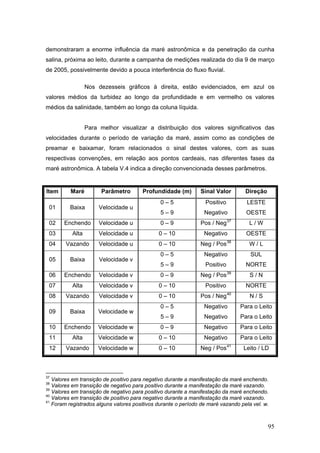 95
demonstraram a enorme influência da maré astronômica e da penetração da cunha
salina, próxima ao leito, durante a campanha de medições realizada do dia 9 de março
de 2005, possivelmente devido a pouca interferência do fluxo fluvial.
Nos dezesseis gráficos à direita, estão evidenciados, em azul os
valores médios da turbidez ao longo da profundidade e em vermelho os valores
médios da salinidade, também ao longo da coluna líquida.
Para melhor visualizar a distribuição dos valores significativos das
velocidades durante o período de variação da maré, assim como as condições de
preamar e baixamar, foram relacionados o sinal destes valores, com as suas
respectivas convenções, em relação aos pontos cardeais, nas diferentes fases da
maré astronômica. A tabela V.4 indica a direção convencionada desses parâmetros.
Item Maré Parâmetro Profundidade (m) Sinal Valor Direção
01 Baixa Velocidade u
0 – 5
5 – 9
Positivo
Negativo
LESTE
OESTE
02 Enchendo Velocidade u 0 – 9 Pos / Neg37
L / W
03 Alta Velocidade u 0 – 10 Negativo OESTE
04 Vazando Velocidade u 0 – 10 Neg / Pos38
W / L
05 Baixa Velocidade v
0 – 5
5 – 9
Negativo
Positivo
SUL
NORTE
06 Enchendo Velocidade v 0 – 9 Neg / Pos39
S / N
07 Alta Velocidade v 0 – 10 Positivo NORTE
08 Vazando Velocidade v 0 – 10 Pos / Neg40
N / S
09 Baixa Velocidade w
0 – 5
5 – 9
Negativo
Negativo
Para o Leito
Para o Leito
10 Enchendo Velocidade w 0 – 9 Negativo Para o Leito
11 Alta Velocidade w 0 – 10 Negativo Para o Leito
12 Vazando Velocidade w 0 – 10 Neg / Pos41
Leito / LD
37
Valores em transição de positivo para negativo durante a manifestação da maré enchendo.
38
Valores em transição de negativo para positivo durante a manifestação da maré vazando.
39
Valores em transição de negativo para positivo durante a manifestação da maré enchendo.
40
Valores em transição de positivo para negativo durante a manifestação da maré vazando.
41
Foram registrados alguns valores positivos durante o período de maré vazando pela vel. w.
 