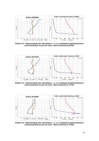 97
Gráfico VE094001
0
1
2
3
4
5
6
7
8
9
10
11
-1 -0,8 -0,6 -0,4 -0,2 0 0,2 0,4 0,6 0,8 1
Velocidades
Projetadas
Profundidade
Longitudinal Transversal Coluna d' Água
Gráfico de Salinidade/Turbidez ve094001
0
1
2
3
4
5
6
7
8
9
10
11
0 10000 20000 30000 40000 50000 60000 70000
Turbidez
Profundidade
0
1
2
3
4
5
6
7
8
9
10
11
0 5 10 15 20 25 30 35
Salinidade
Turbidez Salinidade
Gráfico V.2 – Representação das velocidades u’, v’ e w’ projetadas longitudinalmente e
transversalmente ao eixo do canal – Maré enchendo às 09:40h.
Gráfico VE101001
0
1
2
3
4
5
6
7
8
9
10
11
-1 -0,8 -0,6 -0,4 -0,2 0 0,2 0,4 0,6 0,8 1
Velocidades
Projetadas
Profundidade
Longitudinal Transversal Coluna d' Água
Gráfico de Salinidade/ Turbidez ve101001
0
1
2
3
4
5
6
7
8
9
10
11
0 10000 20000 30000 40000 50000 60000 70000
Turbidez
Profundidade
0
1
2
3
4
5
6
7
8
9
10
11
0 5 10 15 20 25 30 35
Salinidade
Turbidez Salinidade
Gráfico V.3 – Representação das velocidades u’, v’ e w’ projetadas longitudinalmente e
transversalmente ao eixo do canal – Maré enchendo às 10:10h.
Gráfico VE104001
0
1
2
3
4
5
6
7
8
9
10
11
-1 -0,8 -0,6 -0,4 -0,2 0 0,2 0,4 0,6 0,8 1
Velocidades
Projetadas
Profundidade
Longitudinais Transversais Coluna d' Água
Gráfico de Salinidade/Turbidez ve104001
0
1
2
3
4
5
6
7
8
9
10
11
0 10000 20000 30000 40000 50000 60000 70000
Turbidez
Profundidade
0
1
2
3
4
5
6
7
8
9
10
11
0 5 10 15 20 25 30 35
Salinidade
Turbidez Salinidade
Gráfico V.4 – Representação das velocidades u’, v’ e w’ projetadas longitudinalmente e
transversalmente ao eixo do canal – Maré enchendo às 10:40h.
 