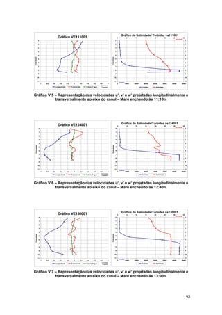 98
Gráfico VE111001
0
1
2
3
4
5
6
7
8
9
10
11
-1 -0,8 -0,6 -0,4 -0,2 0 0,2 0,4 0,6 0,8 1
Velocidades
Projetadas
Profundidade
Longitudinais Transversais Coluna d' Água
Gráfico de Salinidade/ Turbidez ve111001
0
1
2
3
4
5
6
7
8
9
10
11
0 10000 20000 30000 40000 50000 60000 70000
Turbidez
Profundidade
0
1
2
3
4
5
6
7
8
9
10
11
0 5 10 15 20 25 30 35
Salinidade
Turbidez Salinidade
Gráfico V.5 – Representação das velocidades u’, v’ e w’ projetadas longitudinalmente e
transversalmente ao eixo do canal – Maré enchendo às 11:10h.
Gráfico VE124001
0
1
2
3
4
5
6
7
8
9
10
11
-1 -0,8 -0,6 -0,4 -0,2 0 0,2 0,4 0,6 0,8 1
Velocidades
Projetadas
Profundidade
Longitudinais Transversais Coluna d' Água
Gráfico de Salinidade/Turbidez ve124001
0
1
2
3
4
5
6
7
8
9
10
11
0 10000 20000 30000 40000 50000 60000 70000
Turbidez
Profundidade
0
1
2
3
4
5
6
7
8
9
10
11
0 5 10 15 20 25 30 35
Salinidade
Turbidez Salinidade
Gráfico V.6 – Representação das velocidades u’, v’ e w’ projetadas longitudinalmente e
transversalmente ao eixo do canal – Maré enchendo às 12:40h.
Gráfico VE130001
0
1
2
3
4
5
6
7
8
9
10
11
-1 -0,8 -0,6 -0,4 -0,2 0 0,2 0,4 0,6 0,8 1
Velocidade
Projetada
Profundidade
Longitudinais Transversais Coluna d'Água
Gráfico de Salinidade/Turbidez ve130001
0
1
2
3
4
5
6
7
8
9
10
11
0 10000 20000 30000 40000 50000 60000 70000
Turbidez
Profundidade
0
1
2
3
4
5
6
7
8
9
10
11
0 5 10 15 20 25 30 35
Salinidade
Turbidez Salinidade
Gráfico V.7 – Representação das velocidades u’, v’ e w’ projetadas longitudinalmente e
transversalmente ao eixo do canal – Maré enchendo às 13:00h.
 