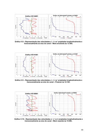 99
Gráfico VE134001
0
1
2
3
4
5
6
7
8
9
10
11
-1 -0,8 -0,6 -0,4 -0,2 0 0,2 0,4 0,6 0,8 1
Velocidades
Projetadas
Profundidade
Longitudinais Transversais Coluna d'Água
Gráfico de Salinidade/Turbidez ve134001
0
1
2
3
4
5
6
7
8
9
10
11
0 10000 20000 30000 40000 50000 60000 70000
Turbidez
Profundidade
0
1
2
3
4
5
6
7
8
9
10
11
0 5 10 15 20 25 30 35
Salinidade
Turbidez Salinidade
Gráfico V.8 – Representação das velocidades u’, v’ e w’ projetadas longitudinalmente e
transversalmente ao eixo do canal – Maré enchendo às 13:40h.
Gráfico VE141001
0
1
2
3
4
5
6
7
8
9
10
11
-1 -0,8 -0,6 -0,4 -0,2 0 0,2 0,4 0,6 0,8 1
Velocidades
Projetadas
Profundidade
Longitudinais Transversais Coluna d'Água
Gráfico de Salinidade/Turbidez ve141001
0
1
2
3
4
5
6
7
8
9
10
11
0 10000 20000 30000 40000 50000 60000 70000
Turbidez
Profundidade
0
1
2
3
4
5
6
7
8
9
10
11
0 5 10 15 20 25 30 35
Salinidade
Turbidez Salinidade
Gráfico V.9 – Representação das velocidades u’, v’ e w’ projetadas longitudinalmente e
transversalmente ao eixo do canal – Preamar às 14:10h.
Gráfico VE150001
0
1
2
3
4
5
6
7
8
9
10
11
-1 -0,8 -0,6 -0,4 -0,2 0 0,2 0,4 0,6 0,8 1
Velocidades
Projetadas
Profundidade
Longitudinais Transversais Coluna d'Água
Gráfico Salinidade/Turbidez ve150001
0
1
2
3
4
5
6
7
8
9
10
11
0 10000 20000 30000 40000 50000 60000 70000
Turbidez
Profundidade
0
1
2
3
4
5
6
7
8
9
10
11
0 5 10 15 20 25 30 35
Salinidade
Turbidez Salinidade
Gráfico V.10 – Representação das velocidades u’, v’ e w’ projetadas longitudinalmente e
transversalmente ao eixo do canal – Maré vazando às 15:00h.
 