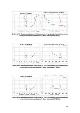 101
Gráfico VE175601(1)
0
1
2
3
4
5
6
7
8
9
10
11
-1 -0,8 -0,6 -0,4 -0,2 0 0,2 0,4 0,6 0,8 1
Velocidades
Projetadas
Profundidade
Longitudinas Transversais Coluna d'Água
Gráfico de Salinidade/Turbidez ve175601(a)
0
1
2
3
4
5
6
7
8
9
10
11
0 10000 20000 30000 40000 50000 60000 70000
Turbidez
Profundidade
0
1
2
3
4
5
6
7
8
9
10
11
0 5 10 15 20 25 30 35
Salinidade
Turbidez Salinidade
Gráfico V.14 – Representação das velocidades u’, v’ e w’ projetadas longitudinalmente e
transversalmente ao eixo do canal – Maré vazando às 17:56h(1).
Gráfico VE175601(2)
0
1
2
3
4
5
6
7
8
9
10
11
-1 -0,8 -0,6 -0,4 -0,2 0 0,2 0,4 0,6 0,8 1
Velocidades
Projetadas
Profundidade
Longitudinais Transversais Coluna d'Água
Gráfico de Salinidade/Turbidez ve175601(b)
0
1
2
3
4
5
6
7
8
9
10
11
0 10000 20000 30000 40000 50000 60000 70000
Turbidez
Profundidade
0
1
2
3
4
5
6
7
8
9
10
11
0 5 10 15 20 25 30 35
Salinidade
Turbidez Salinidade
Gráfico V.15 – Representação das velocidades u’, v’ e w’ projetadas longitudinalmente e
transversalmente ao eixo do canal – Maré vazando às 17:56h(2).
Gráfico VE175601(3)
0
1
2
3
4
5
6
7
8
9
10
11
-1 -0,8 -0,6 -0,4 -0,2 0 0,2 0,4 0,6 0,8 1
Velocidades
Projetadas
Profundidade
Longitudinais Transversais Coluna d'Água
Gráfico de Salinidade/Turbidez ve175601(c)
0
1
2
3
4
5
6
7
8
9
10
11
0 10000 20000 30000 40000 50000 60000 70000
Turbidez
Profundidade
0
1
2
3
4
5
6
7
8
9
10
11
0 5 10 15 20 25 30 35
Salinidade
Turbidez Salinidade
Gráfico V.16 – Representação das velocidades u’, v’ e w’ projetadas longitudinalmente e
transversalmente ao eixo do canal – Maré vazando às 17:56h(3).
 