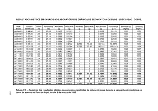 RESULTADOS OBTIDOS EM ENSAIOS NO LABORATÓRIO DE DINÂMICA DE SEDIMENTOS COESIVOS – LDSC / PEnO / COPPE.
Perfil Amostra Volume Temperatura Peso Filtro Peso (F+A) Peso Prato Peso (P+A) Peso Amostra Concentração Salinidade (A) ρ (mistura)
Ensaio Identificação (ml) (°C) (g) (g) (g) (g) (g) (g / l) (Kg/m
3
) (Kg/m
3
)
ve094001 9:44:00 530 27.83 0.0955 0.1023 0 0 0.0068 0.0128 1020 1020
ve094001 9:47:30 255 27.43 0.0934 0.1010 0 0 0.0076 0.0298 1020 1020
ve094001 9:50:00 285 27.18 0.0889 0.1154 0 0 0.0265 0.0930 1020 1020
ve094001 9:51:00 280 27.12 0.0892 0.1631 0 0 0.0739 0.2639 1022 1022
ve094001 9:52:47 270 27.10 0.0884 0.2594 0 0 0.1710 0.6333 1023 1023
ve094001 9:56:40 280 27.09 0.0959 0.2102 3.2759 19.08 15.9184 56.8514 1026 1060
ve101001 10:20:55 182 27.07 0.0952 0.1264 3.2755 27.82 24.5757 135.0313 1022 1104
ve104001 10:49:02 268 27.00 0.0942 0.3697 0 0 0.2755 1.0280 1026 1027
ve104001 10:50:00 262 27.00 0.0940 0.4425 0 0 0.3485 1.3302 1015 1016
ve111001 11:19:30 269 26.26 0.1910 0.7162 0 0 0.5252 1.9524 1028 1029
ve111001 11:21:30 264 26.28 0.0864 0.5328 0 0 0.4464 1.6909 1015 1016
ve130001 13:08:30 274 26.38 0.0948 0.3809 0 0 0.2861 1.0442 1017 1018
ve130001 13:14:00 260 27.63 0.1867 1.1401 0 0 0.9534 3.6669 1028 1030
ve134001 13:48:00 262 26.55 0.0945 0.1486 0 0 0.0541 0.2065 1028 1028
ve173501 17:45:20 265 26.84 0.1714 1.2800 0 0 1.1086 4.1834 1028 1030
ve175601 18:03:20 256 26.98 0.0868 0.1571 0 0 0.0703 0.2746 1022 1022
ve175601 18:05:00 261 26.90 0.1720 0.6742 0 0 0.5022 1.9241 1028 1029
ve175601 18:05:50 225 26.90 0.0892 0,7617 3.3084 11.82 9.1841 40.8182 1028 1053
ve175601 18:11:30 450 26.90 0.1896 0.3380 0 0 0.1484 0.3298 1026 1026
ve175601 18:12:42 425 26.89 0.0854 0.1419 3.2757 18.94 15.7208 36.9901 1028 1050
ve175601 18:17:10 432 26.96 0.1726 0.4747 0 0 0.3021 0.6993 1026 1026
ve175601 18:19:00 365 26.92 0.0859 0.1212 3.304 13.83 10.5613 28.9351 1028 1045
Tabela V.5 – Registros dos resultados obtidos das amostras recolhidas da coluna de água durante a campanha de medições no
canal de acesso ao Porto de Itajaí, no dia 9 de março de 2005.
105
 
