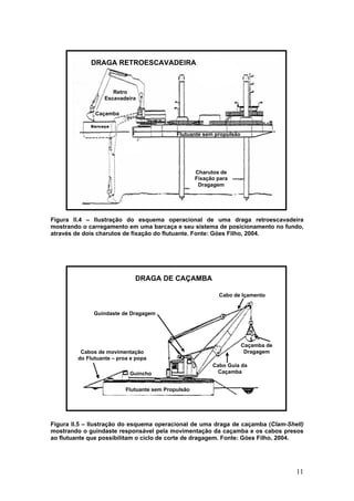 11
Figura II.4 – Ilustração do esquema operacional de uma draga retroescavadeira
mostrando o carregamento em uma barcaça e seu sistema de posicionamento no fundo,
através de dois charutos de fixação do flutuante. Fonte: Góes Filho, 2004.
Figura II.5 – Ilustração do esquema operacional de uma draga de caçamba (Clam-Shell)
mostrando o guindaste responsável pela movimentação da caçamba e os cabos presos
ao flutuante que possibilitam o ciclo de corte de dragagem. Fonte: Góes Filho, 2004.
Charutos de
Fixação para
Dragagem
Flutuante sem propulsão
DRAGA RETROESCAVADEIRA
Retro
Escavadeira
Caçamba
Flutuante sem Propulsão
DRAGA DE CAÇAMBA
Cabos de movimentação
do Flutuante – proa e popa
Caçamba de
Dragagem
Guindaste de Dragagem
Guincho
Cabo Guia da
Caçamba
Cabo de Içamento
 
