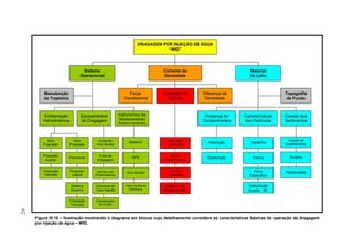 62
DRAGAGEM POR INJEÇÃO DE ÁGUA
“WID”
Sistema
Operacional
Corrente de
Densidade
Material
do Leito
Força
Gravitacional
Correntes do
Naturais
Diferença de
Densidade
Embarcação
Hidrodinâmica
Equipamentos
de Dragagem
Instrumentos de
Monitoramento
Posicionamento
Presença de
Contaminantes
Características
das Partículas
Coesão dos
Sedimentos
Sem
Propulsão
Com
Propulsão
Propulsão
Auxiliar
Propulsores
Propulsor
Lateral
Sistema
Governo
Conjunto
Moto-Bomba
Tubo de
Dragagem
Câmara com
Pulverizadores
Guinchos do
Tubo Injeção
Compensador
de Ondas
Radares
GPS
Eco-Sonda
Folha de Bordo
Eletrônica
Descarga
Continental
Maré
Astronômica
Ventos
Superfície
Ondas Marés
Meteorológicas
Adsorção
Dessorção
Tamanho
Forma
Peso
Específico
Velocidade
Queda - Ws
Tensão de
Cisalhamento
Dureza
Plasticidade
Topografia
de Fundo
Manutenção
da Trajetória
Tripulação
Treinada
Tripulação
Treinada
Figura III.10 – Ilustração mostrando o diagrama em blocos cujo detalhamento considera as características básicas da operação de dragagem
por injeção de água – WID.
 