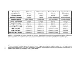 Tabela IV.1 – Comparação das taxas de produção dos processos de dragagem convencionais, representados pelas dragas de alcatruzes,
autotransportadoras e de sucção e recalque, e com os processos hidrodinâmicos, representados pelas dragas de injeção de água.
33
Foram consideradas condições especiais de despejo do material dragado para a draga de sucção e recalque, isto é com lançamento dos
sedimentos até uma distância de 2.000 metros, enquanto para as dragas de alcatruzes e autotransportadoras a distância do despejo simulado, em
relação ao ponto médio do sítio de dragagem, foi de 12 milhas náuticas.
Tipos de Draga Alcatruzes Autotransportadora Sucção e Recalque33
Injeção de Água
Tipo de Processo Mecânico Hidráulico Hidráulico Hidrodinâmico
Capacidade Nominal 800 litros 5.000m3
650 mm 11.000m3
/h
Referência Capacidade Caçamba Cisterna Tubulação de Recalque Bombas Hidráulicas
Despejo do Material Quatro Batelões Própria Draga Linha de Recalque Corrente Densidade
Potência Total Instalada 6.200kW 11.000kW 2.557kW 2.078kW
Taxa Média Produção 387m3
.h-1
947m3
.h-1
250m3
/h 1.110m3
.h-1
Horas Operação no Mês 437h/mês 562h/mês 500h/mês 624h/mês
Relação: Potência-h/TMP 16,02kW/m3
12,14kW/m3
10,23kW/m3
1,87kW/m3
TMP – “ebb-WID” x-x-x-x-x-x-x-x x-x-x-x-x-x-x-x x-x-x-x-x-x-x-x-x-x-x 463m3
.h-1
HOM – “ebb-WID” x-x-x-x-x-x-x-x x-x-x-x-x-x-x-x x-x-x-x-x-x-x-x-x-x-x 260h/mês
Rel: Pot-h/TMP–“ebb-WID” x-x-x-x-x-x-x-x x-x-x-x-x-x-x-x x-x-x-x-x-x-x-x-x-x-x 4,49kW/m3
73
 