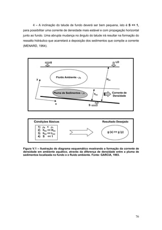 76
4 – A inclinação do talude de fundo deverá ser bem pequena, isto é S << 1,
para possibilitar uma corrente de densidade mais estável e com propagação horizontal
junto ao fundo. Uma abrupta mudança no ângulo do talude irá resultar na formação do
ressalto hidráulico que acarretará a deposição dos sedimentos que compõe a corrente
(MENARD, 1964).
Condições Básicas Resultado Desejado
1) ρ0 < ρ1
2) h(x) << H(x)
3) h(x) << L(x)
4) S << 1
Figura V.1 – Ilustração do diagrama esquemático mostrando a formação da corrente de
densidade em ambiente aquático, através da diferença de densidade entre a pluma de
sedimentos localizada no fundo e o fluido ambiente. Fonte: GARCIA, 1993.
y
x
h(x)
H(x)
g
Pluma de Sedimentos - ρ1 Corrente de
Densidade
LD
Fluido Ambiente - ρ0
S
g (x) >> g (y)
 