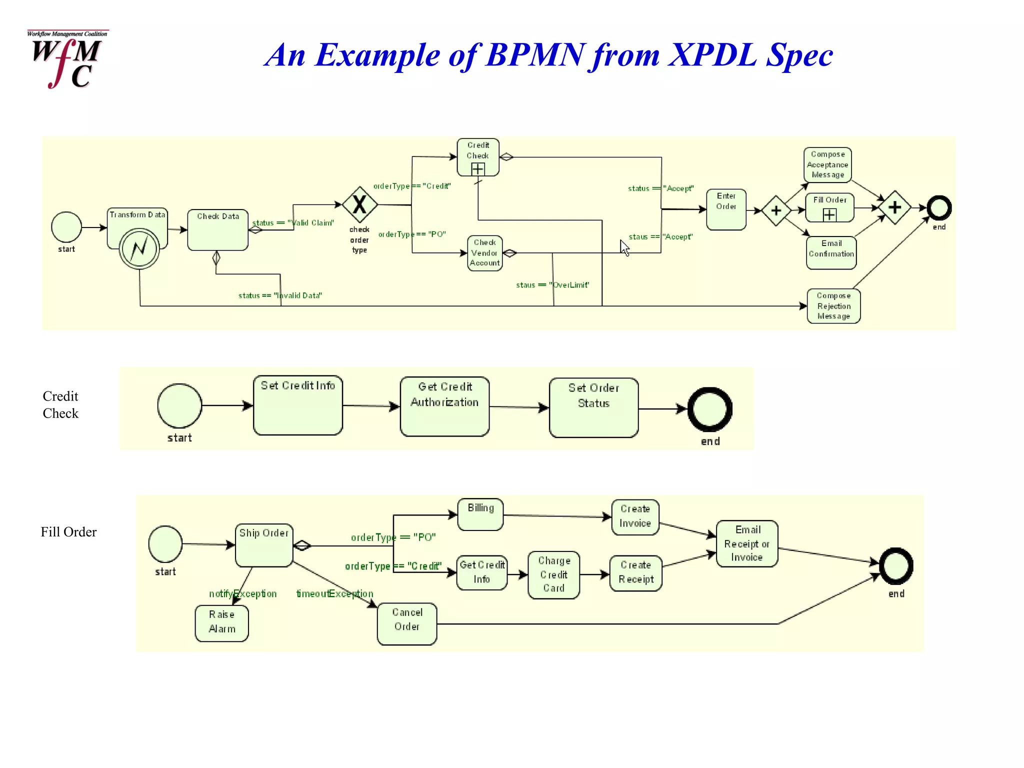 An Example of BPMN from XPDL Spec




Credit
Check




Fill Order
 