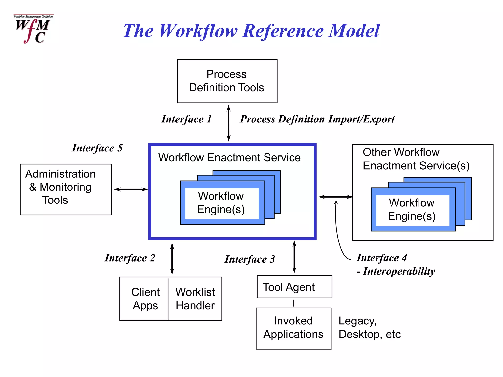 The Workflow Reference Model

                                         Process
                                      Definition Tools

                                Interface 1      Process Definition Import/Export

         Interface 5                                                      Other Workflow
                               Workflow Enactment Service
                                                                          Enactment Service(s)
Administration
 & Monitoring
   Tools                               Workflow
                                                                                Workflow
                                       Engine(s)
                                                                                Engine(s)


                 Interface 2                  Interface 3                Interface 4
                                                                         - Interoperability
                       Client      Worklist           Tool Agent
                       Apps        Handler
                                                        Invoked      Legacy,
                                                      Applications   Desktop, etc
 