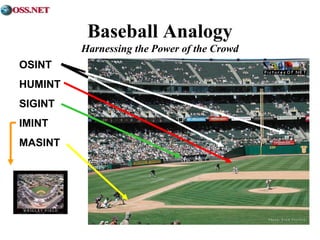Baseball Analogy 
Harnessing the Power of the Crowd 
OSINT 
HUMINT 
SIGINT 
IMINT 
MASINT 
 