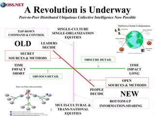 A Revolution is Underway 
Peer-to-Peer Distributed Ubiquitous Collective Intelligence Now Possible 
TIME 
IMPACT 
SHORT 
TIME 
IMPACT 
LONG 
SINGLE-CULTURE 
SINGLE-ORGANIZATION 
EQUITIES 
MULTI-CULTURAL & 
TRANS-NATIONAL 
EQUITIES 
LEADERS 
DECIDE 
PEOPLE 
DECIDE 
TOP-DOWN 
COMMAND & CONTROL 
SECRET 
SOURCES & METHODS 
OPEN 
SOURCES & METHODS 
BOTTOM-UP 
INFORMATION-SHARING 
OBVIOUS DETAIL 
OBSCURE DETAIL 
OLD 
NEW 
 