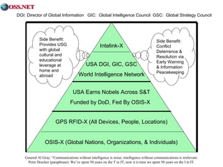 DGI: Director of Global Information GIC: Global Intelligence Council GSC: Global Strategy Council 
Intelink-X 
USA DGI, GIC, GSC 
World Intelligence Network 
USA Earns Nobels Across S&T 
Funded by DoD, Fed By OSIS-X 
Side Benefit: 
Provides USG 
with global 
cultural and 
educational 
leverage at 
home and 
abroad 
Side Benefit: 
Conflict 
Deterrence & 
Resolution via 
Early Warning 
& Information 
Peacekeeping 
GPS RFID-X (All Devices, People, Locations) 
OSIS-X (Global Nations, Organizations, & Individuals) 
General Al Gray: “Communications without intelligence is noise; intelligence without communications is irrelevant. 
Peter Drucker (paraphrase): We’ve spent 50 years on the T in IT, now it is time we spent 50 years on the I in IT. 
 