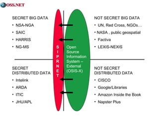 SECRET BIG DATA 
• NSA-NGA 
• SAIC 
• HARRIS 
• NG-MS 
NOT SECRET BIG DATA 
• UN, Red Cross, NGOs… 
• NASA , public geospatial 
• Factiva 
• LEXIS-NEXIS 
SECRET 
DISTRIBUTED DATA 
• Intelink 
• ARDA 
• ITIC 
• JHU/APL 
NOT SECRET 
DISTRIBUTED DATA 
• CISCO 
• Google/Libraries 
• Amazon Inside the Book 
• Napster Plus 
Open 
Source 
Information 
System – 
External 
(OSIS-X) 
SIPRNET 
 