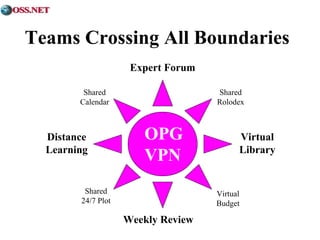 Teams Crossing All Boundaries 
Expert Forum 
OPG 
VPN 
Weekly Review 
Distance 
Learning 
Virtual 
Library 
Shared 
Calend...