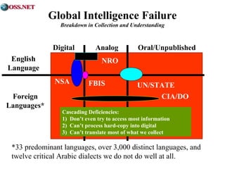 Global Intelligence Failure 
Breakdown in Collection and Understanding 
Digital Analog Oral/Unpublished 
English 
Language 
Foreign 
Languages* 
NRO 
NSA FBIS UN/STATE 
CIA/DO 
Cascading Deficiencies: 
1) Don’t even try to access most information 
2) Can’t process hard-copy into digital 
3) Can’t translate most of what we collect 
*33 predominant languages, over 3,000 distinct languages, and 
twelve critical Arabic dialects we do not do well at all. 
 
