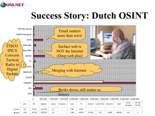 Success Story: Dutch OSINT 
Email matters 
more than www 
Surface web is 
NOT the Internet 
(Deep web plus) 
Merging with Internet 
Books down, still matter as 
history 
0 500.000 1.000.000 1.500.000 2.000.000 2.500.000 3.000.000 3.500.000 4.000.000 4.500.000 5.000.000 
P2P file sharing 
instant messaging 
email 
deep web 
surface Web 
Internet 
TV 
radio 
telephone 
optical 
magnetic 
film 
print 
print film magnetic optical telephone radio TV Internet surface Web deep web email 
instant 
messaging 
P2P file 
sharing 
CISCO 
IPICS 
Converts 
Tactical 
Radio to 
Digital 
Packets 
lower 327 74.202 3.416.230 51 3.488 39.841 
upper 1.634 420.254 4.999.230 103 3.488 68.955 532.897 167 91.850 440.606 274 0 
 