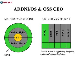 ADDNI/OS & OSS CEO 
ADDNI/OS View of OSINT OSS CEO View of OSINT 
Humint Sigint 
OSINT 
FI 
Imint Masint 
Humint 
Sigint 
Imint 
Masint 
Osint 
OSINT is both a supporting discipline, 
and an all-source discipline. 
 
