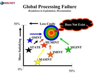Global Processing Failure 
Breakdown in Exploitation, Dissemination 
50% Less Costly 
More Satisfying 
Does Not Exist 
SIGINT 
OSINT 
HUMINT 
IMINT 
STATE 
MASINT 
0% 50% 
 