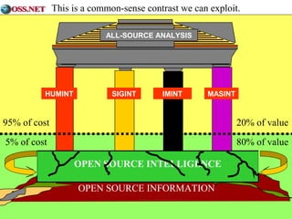 This is a common-sense contrast we can exploit. 
ALL-SOURCE ANALYSIS 
HUMINT SIGINT IMINT MASINT 
95% of cost 20% of value 
5% of cost 80% of value 
OPEN SOURCE INTELLIGENCE 
OPEN SOURCE INFORMATION 
 