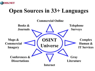 Open Sources in 33+ Languages 
Commercial Online 
Books & 
Journals 
Maps & 
Commercial 
Imagery 
Conferences & 
Dissertations 
Internet 
Telephone 
Surveys 
Complex 
Human & 
IT Services 
Gray 
Literature 
OSINT 
Universe 
 