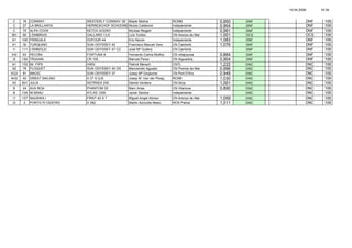 15.04.2006 19:34
C 18 CONWAY WESTERLY CONWAY 36' Mayte Molina RCMB 0,950 DNF DNF 109
C 27 LA BRILLANTA HERRESCHOF SCHOONERNicola Calderoni Indepeniente 0,904 DNF DNF 109
C 75 ALPA COOK KETCH ACERO Nicolas Riegert Indepeniente 0,991 DNF DNF 109
BH 60 L'EMBRUIX GALLARD 13,5 Luís Toribio CN Arenys de Mar 1,001 OCS OCS 109
A1 100 FRINGALE DUFOUR 44 Eric Neven Indepeniente 1,083 DNF DNF 109
A1 30 TURQUINO SUN ODYSSEY 45 Francisco Manuel Varo CN Cambrils 1,076 DNF DNF 109
I1 111 L'EMBOLIC SUN ODYSSEY 47 CC José Mª Guilera CN Cambrils DNF DNF 109
IH2 63 PECONI FORTUNA 9 Fernando Carlos Muñoz CN villajoyosa 0,884 DNF DNF 109
I2 140 TRUHAN CR 105 Manuel Perez CN Aiguadolç 0,904 DNF DNF 109
A1 133 Mr. FIPS H55V Patrick Mersch CNTL 1,222 DNC DNC 109
A2 78 FLOQUET SUN ODYSSEY 40 DS Bienvenido Aguado CN Premia de Mar 0,996 DNC DNC 109
AG2 81 MAGIC SUN ODYSSEY 37 Josep Mª Ginjaume CN Port D'Aro 0,949 DNC DNC 109
AH2 93 GREAT SAILING X 37 S Q.B. Josep M. Van der Ploeg RCNB 1,030 DNC DNC 109
A3 501 JULIA ASTRAEA 330 Damià Verdera CN Ibiza 1,001 DNC DNC 109
B 24 AVA ROA PHANTOM 35 Marc Arias CN Vilanova 0,890 DNC DNC 109
B 134 NI BANU ATLAS 1200 Javier Santos Indepeniente DNC DNC 109
I1 127 NAUSIKA I FIRST 42 S 7 Miguel Angel Alonso CN Arenys de Mar 1,059 DNC DNC 109
I2 2 PORTO PI CENTRO X 382 Martin Aizcorbe Maso RCN Palma 1,011 DNC DNC 109
 