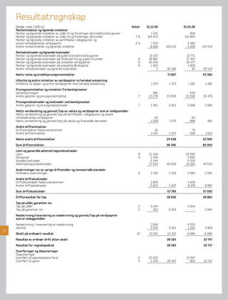 Resultatregnskap
     (Beløp i hele 1.000 kr)                                                           Noter    31.12.06             01.01.06
     Renteinntekter og lignende inntekter
     Renter og lignende inntekter av utlån til og fordringer på kredittinstitusjoner              1 241                  968
     Renter og lignende inntekter av utlån til og fordringer på kunder                   7, 8   144 973              113 854
     Renter og lignende inntekter av sertiﬁkater, obligasjoner og
     andre rentebærende verdipapirer                                                     3, 8     7 973                5 383
     Andre renteinntekter og lignende inntekter                                                   8 926    163 113     3 309    123 514
     Rentekostnader og lignende kostnader
     Renter og lignende kostnader på g jeld til kredittinstitusjoner                              15 167              10 771
     Renter og lignende kostnader på innskudd fra og g jeld til kunder                     8     38 897               27 441
     Renter og lignende kostnader på utstedte verdipapirer                                 8     35 254               20 277
     Renter og lignende kostnader på ansvarlig lånekapital                                 8       1 925               1 600
     Andre rentekostnader og lignende kostnader                                                        3   91 246         35    60 124
     Netto rente og kredittprovisjonsinntekter                                                             71 867               63 390
     Utbytte og andre inntekter av verdipapirer m/variabel avkastning
     Inntekter av aksjer og andre verdipapirer med variabel avkastning                             1 373     1 373      1 185     1 185
     Provisjonsinntekter og inntekter fra banktjenester
     Garantiprovisjon                                                                               681                  634
     Andre gebyrer og provisjonsinntekter                                                  7     23 278    23 959     21 836    22 470
     Provisjonskostnader og kostnader ved banktjenester
     Andre gebyrer og provisjonskostnader                                                  7      2 951     2 951      3 066     3 066
     Netto verdiendring og gevinst/tap av valuta og verdipapirer som er omløpsmidler
     Netto verdiendring og gevinst/tap på sertiﬁkater, obligasjoner og andre
     rentebærende verdipapirer                                                                       45                   64
     Netto verdiendring og gevinst/tap på valuta og ﬁnansielle derivater                          1 028      1 074       898       961
     Andre driftsinntekter
     Driftsinntekter faste eiendommer                                                                 42                  76
     Andre driftsinntekter                                                                         1 031     1 073       938      1 014
     Netto andre driftsinntekter                                                                           24 528               22 565
     Sum driftsinntekter                                                                                   96 395               85 955
     Lønn og generelle administrasjonskostnader
     Lønn                                                                                  9     21 434               20 280
     Pensjoner                                                                             9      3 706                4 685
     Sosiale kostnader                                                                            5 344                5 334
     Administrasjonskostnader                                                                    17 544    48 028     14 324    44 623
     Avskrivninger mv. av varige driftsmidler og immaterielle eiendeler
     Ordinære avskrivninger                                                                6      2 316     2 316      2 584     2 584
     Andre driftskostnader
     Driftskostnader faste eiendommer                                                             1 603                1 608
     Andre driftskostnader                                                                        5 822     7 425      8 278     9 887
     Sum driftskostnader                                                                                   57 769               57 093
     Driftsresultat før tap                                                                                38 626               28 862
     Tap på utlån, garantier mv.
     Tap på utlån                                                                          2      3 044                2 944
     Tap på garantier mv                                                                   2        315     3 359          -     2 944
     Nedskrivning/reversering av nedskrivning og gevinst/tap på verdipapirer
     som er anleggsmidler
     Nedskrivning / reversering av nedskrivning                                                   (334)                4 553
     Gevinst                                                                                      3 355     3 021      1 265      5 819
10
     Skatt på ordinært resultat                                                           10     10 105    10 105      8 989     8 989
     Resultat av ordinær drift etter skatt                                                                 28 183                22 747
     Resultat for regnskapsåret                                                                            28 183                22 747
     Overføringer og disponeringer
     Disponeringer
     Overført til sparebankens fond                                                        5     25 933               21 947
     Overført til gaver                                                                    5      2 250    28 183       800      22 747
 
