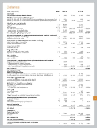 Balanse
(Beløp i hele 1.000 kr)                                                                 Noter        31.12.06                  01.01.06
EIENDELER
Kontanter og fordringer på sentralbanker                                                       8       14 801       14 801      16 462      16 462
Utlån til og fordringer på kredittinstitusjoner
Utlån til og fordringer på kredittinstitusjoner uten avtalt løpetid eller oppsigelsesfrist     8       73 514                     1 818
Utlån til og fordringer på kredittinstitusjoner med avtalt løpetid eller oppsigelsesfrist      8          660       74 174            -       1 818
Utlån til og fordringer på kunder
Kasse-/drifts- og brukskreditter                                                            2, 8      142 499                    76 423
Byggelån                                                                                    2, 8       29 533                    17 342
Nedbetalingslån                                                                          2, 8, 9    3 348 784                 2 889 623
Sum utlån før nedskrivinger                                                                 2, 8                 3 520 816                2 983 389
- Nedskrivninger på individuelle utlån                                                      2, 8      (2 005)                   (2 266)
- Nedskrivninger på grupper av utlån                                                        2, 8       (8 617)     (10 622)     (6 546)      (8 813)
Sum netto utlån og fordringer på kunder                                                                          3 510 194                2 974 577
Sertiﬁkater, obligasjoner og andre rentebærende verdipapirer (med fast avkastning)
Obligasjoner utstedt av det offentlige                                             3, 8                48 351                    49 790
Obligasjoner utstedt av andre                                                      3, 8               187 611     235 962       163 071     212 861
Aksjer, andeler og andre verdipapirer med variabel avkastning
Aksjer, andeler og grunnfondsbevis                                                           4, 8     58 762                     47 532
Andeler i ansv. selskaper, K/S mv.                                                              4        798       59 560           905      48 437
Immaterielle eiendeler
Utsatt skattefordel                                                                           10        2 683        2 683       2 338        2 338
Varige driftsmidler
Maskiner, inventar og transportmidler                                                        6, 8       5 659                     4 384
Bygninger og andre faste eiendommer                                                          6, 8      13 707       19 366       13 991      18 375
Andre eiendeler
Finansielle derivater                                                                          8                                    120
Andre eiendeler                                                                                         4 200        4 200        4 221       4 340
Forskuddsbetalte ikke påløpte kostnader og opptjente ikke mottatte inntekter
Opptjente ikke mottatte inntekter                                                                      19 570                    10 587
Forskuddsbetalte ikke påløpte kostnader
 Overﬁnansiering av pensjonsforpliktelser                                                      9        4 625                    6 948
 Andre forskuddsbetalte ikke påløpte kostnader                                                          2 039      26 234        1 242       18 777
SUM EIENDELER                                                                                                    3 947 175                3 297 985
GJELD OG EGENKAPITAL
Gjeld til kredittinstitusjoner
Lån og innskudd fra kredittinstitusjoner uten avtalt løpetid eller oppsigelsesfrist            8           -                    35 869
Lån og innskudd fra kredittinstitusjoner med avtalt løpetid eller oppsigelsesfrist             8     147 000       147 000     120 000     155 869
Innskudd fra og g jeld til kunder
Innskudd fra og g jeld til kunder uten avtalt løpetid                                          8    1 545 827                 1 429 601
Innskudd fra og g jeld til kunder med avtalt løpetid                                           8      583 087    2 128 914      555 703   1 985 304
Gjeld stiftet ved utstedelse av verdipapirer
Sertiﬁkater og andre kortsiktige låneopptak                                                    8     200 000                    70 000
Obligasjonsg jeld                                                                              8     1 101 171                 764 208
- Egne ikke-amortiserte obligasjoner                                                           8          (93)   1 301 078      (2 522)    831 686
Annen g jeld
Finansielle derivater                                                                          8                                   123
Annen g jeld                                                                                          30 503       30 503       24 506      24 629
Påløpte kostnader og mottatte ikke opptjente inntekter                                                 19 862       19 863        8 751       8 751
Avsetninger for påløpte kostnader og forpliktelser
Pensjonsforpliktelser                                                                          9        6 978                     6 371                11
Utsatt skatt                                                                                  10        2 652                         -
Individuelle nedskrivninger på garantiansvar                                                   2          315        9 945            -       6 371
Ansvarlig lånekapital
Evigvarende ansvarlige lån                                                                     8      39 440       39 440        39 370      39 370
SUM GJELD                                                                                                        3 676 743                3 051 980
EGENKAPITAL:
Opptjent egenkapital
Sparebankens fond                                                                              5     270 431                   244 498
Gavefond                                                                                                   -       270 431       1 507     246 005
SUM EGENKAPITAL                                                                                                   270 431                  246 005
SUM GJELD OG EGENKAPITAL                                                                                         3 947 175                3 297 985
POSTER UTENOM BALANSEN: Betingede forpliktelser
Garantier                                                                                      2       46 701       46 701       31 823      31 823
 