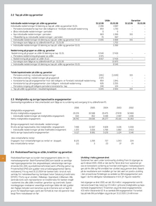 2.2 Tap på utlån og garantier

                                                                                                                   Utlån                        Garantier
     Individuelle nedskrivninger på utlån og garantier                                                  31.12.06           01.01.06      31.12.06     01.01.06
     Individuelle nedskrivninger til dekning av tap på utlån og garantier 01.01.                           2.266              4.997             -            -
     - Periodens konstaterte tap hvor det tidligere er foretatt individuell nedskrivning                     854              1.730             -            -
     + Økte individuelle nedskrivninger i perioden                                                             0                  0             -            -
     + Nye individuelle nedskrivninger i perioden                                                            663              1.399           315            -
     - Tilbakeføring av individuelle nedskrivninger i perioden                                                70                697             -            -
     = Individuelle nedskrivninger til dekning av tap på utlån og garantier 31.12:                         2.005              3.968           315            -
     - Korreksjon som følge av ny utlånsforskrift pr. 01.01.06                                                                1.702
     = Individuelle nedskrivninger til dekning av tap på utlån og garantier 01.01:                                            2.266

     Nedskrivning på grupper av utlån og garantier
      Nedskrivning på grupper av utlån til dekning av tap 01.01.                                          6.546             17.416                -              -
     + Periodens nedskrivning på grupper av utlån                                                         2.071                  -
     = Nedskrivning på grupper av utlån 31.12:                                                            8.617             17.416                -              -
     - Korreksjon som følge av ny utlånsforskrift pr. 01.01.06                                                              10.870
     = Individuelle nedskrivninger til dekning av tap på utlån og garantier 01.01:                                           6.546


     Totale tapskostnader på utlån og garantier
       Periodens endring i individuelle nedskrivninger:                                                    (261)            (1.028)            315               -
     + Periodens endring i nedskrivninger på gruppenivå:                                                  2.071                   -              -               -
     + Konstaterte tap på engasjementer hvor det tidligere er foretatt individuell nedskrivning:            854               1.841              -               -
     + Konstaterte tap på engasjementer uten tidligere individuell nedskrivning:                            626              2.255               -               -
     - Periodens inngang på tidligere perioders konstaterte tap:                                            246                 124              -               -
     = Tap på utlån og garantier i resultatregnskapet                                                     3.045              2.944             315               -



     2.3 Misligholdte og øvrige tapsutsatte engasjementer
     Sammenligningstallene er ikke omarbeidet som følge av ny vurdering ved overgang til ny utlånsforskrift.

                                                                           2006                 2005            2004             2003         2002
     Misligholdte engasjement
     Brutto misligholdte engasjement                                      29.374              30.588          29.475            27.678      32.669
     - Individuelle nedskrivninger på misligholdte engasjement:             632                  952           3.198             2.487       1.406
     Netto misligholdte engasjement:                                      28.742              29.636          26.277            25.191      31.263

     Øvrige engasjement med individuelle nedskrivninger
     Brutto øvrige tapsutsatte, ikke misligholdte engasjement              7.489              12.007           4.928             3.106        5.559
     - Individuelle nedskrivninger på ikke misliholdte enasjement:         1.372               3.016           1.799             1.982        2.413
     Netto øvrige tapsutsatte engasjementer:                               6.117               8.991           3.129             1.124        3.146

      Ikke inntektsførte renter
     Engasjem. hvor inntektsføringen av renter er stoppet:                 8.125                1.206              727           1.343          224
     Ikke inntektsførte renter:                                              111                    3               23              37           24


     2.4 Risikoklassifisering av utlån, kreditter og garantier.

14   Risikoklassiﬁseringen av kunder med engasjement deles inn i to                  Utvikling i risiko g jennom året
     markedssegmenter: Bedriftsmarked (BM) som består av samtlige                    Systemet har vært under kontinuerlig utvikling frem til utgangen av
     næringsengasjementer dvs. aksjeselskaper, selvstendige nærings-                 april måned 2005. 2006 er det derfor først året hvor systemet gir
     drivende (DA, ANS, og enkeltmannsforetak) samt offentlig sektor og              oss en konsistent vurdering av hvordan endringene i risikoeksponerin-
     Privatmarked (PM) som g jelder rene privatengasjementer (lønns-                 gen på hhv BM og PM området har utviklet seg g jennom året. Basert
     mottakere). Fra og med 31.12.2004 har banken tatt i bruk et nytt                på de resultatene som modellen gir har det vært en positiv utvikling
     verktøy for risikoklassiﬁsering. Verktøyet heter Datatorg Kreditrisiko          i den prosentvise fordelingen av andelen av BM engasjementer som
     (DTKR) / Porto og er utviklet i felleskap i Sparebank 1 Alliansen. Alle         ligger i de ﬁre dårligste risikoklassene H til K jfr. ﬁguren nedenfor.
     sentrale konti som representerer en kredittrisiko for banken inngår
     i systemet dvs. alle utlån, kreditter, garantier og overtrekk. Syste-           Ved utgangen av året 2005 var det 30,4 mill kr i engasjementer som lå i
     momleggingen innebærer vesentlige endringer både når det g jelder               rød sone (svært høy risiko) og 17,5 mill kr i grå sone (misligholdte og taps-
     den faglige metoden som benyttes og de kriteriene som er lagt til               merkede engasjementer). Til sammen utg jorde disse engasjementene
     grunn for klassiﬁseringen, samt det forhold at man nå opererer med              47,9 mill kr tilsvarende 8,5 % av samlede BM engasjementer. Forventet
     langt ﬂere risikoklasser en før.                                                tap på hele BM porteføljen utg jorde per 31.12.2005 1,9 mill kroner.
 