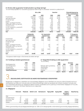 2.5 Brutto utlån og garantier fordelt på sektor og viktige næringer
     Kun sammenligningstallene for individuelle og gruppevise nedskrivninger er omarbeidet i henhold til ny utlånsforskrift.

                                                                     Brto. utlån                          Garantier                        Potensiell eksponering
                                                                                                                                          v/f.eks. trekkfasiliteter
                                                               2006            2005                   2006          2005                       2006            2005
     Privatmarked                                         2.854.653        2.496.587                  9.019        10.518                  2.907.437     2.526.940
     Næringsvirksomhet                                      640.384          475.806                 37.540        21.276                    716.464        539.713
     Primærnæringer                                          32.749           24.674                    402           402                     38.352         29.015
     Industri                                                27.366           28.783                     311          422                     32.149          34.114
     Bygge- og anleggsvirksomhet                             43.465           41.845                   7.713        6.618                     53.368         48.358
     Varehandel, hotell- og rest.drift                        77.727          66.446                  7.483         4.507                    101.202         88.134
     Transport, komm.                                        32.744           32.184                  3.530         3.774                     25.238         34.318
     Forretn.messig/ﬁn. tj., eiend.drift                    354.644          219.551                 16.811         1.982                   432.287        230.207
     Tjenester ellers                                        71.689           62.323                  1.290         3.571                     33.868         75.567
     Andre                                                   25.779           13.881                     142           29                     86.055         15.702
     Sum                                                  3.520.816        2.986.274                 46.701        31.823                 3.709.956      3.082.355

                                                    Misligholdte                    Øvr. tapsutsatte                 Individuelle                   *) Gruppevise
                                                   engasjementer                     engasjementer                 nedskrivninger                   nedskrivninger
                                                 2006         2005                 2006         2005             2006          2005               2006        2005
     Privatmarked                              18.225        17.606                5.480       8.058               773         1.017              4.266       3.741
     Næringsvirksomhet                          11.149       12.982                4.369       3.949             1.232         1.530              4.351      2.805
     Primærnæringer                                  -             -                   -           -                  -             -
     Industri                                      380             -                   -           -                  -             -
     Bygge- og anleggsvirksomhet                   634        2.156                    -         155               143            114
     Varehandel, hotell- og rest.drift              32        1.445                    -         740                  -          847
     Transport, komm.                              119           117                   -           0               120           120
     Forretn.messig/ﬁn. tj., eiend.drift         9.402        9.264                3.175       3.054               450           450
     Tjenester ellers                              582             -               1.194           -               519              -
     Andre                                           -             -                   -           -                  -             -
     Sum                                       29.374       30.588                 9.849      12.007             2.005        2.266               8.617       6.546

     *) Gruppevise nedskrivninger er ikke tilordnet de enkelte næringer.

     2.6 Fordeling av bankens garantiansvar                                        2.7 Geografisk fordeling av utlån og garantier:
                                                                                   %-vis fordeling
                                               2006          2005                                                    Utlån                    Garantier
     Betalingsgarantier                       17.441        10.687                                                   2006         2005            2006       2005
     Kontraktsgarantier                        7.647         6.948                 Nøtterøy, Tjøme og Tønsberg      82,7 %       82,2 %          94,6 %     91,6 %
     Lånegarantier                           16.240          8.440                 Vestfold ellers                   8,2 %        8,5 %           4,3 %      6,9 %
     Andre garantier                           5.373         5.748                 Landet ellers                     8,5 %        8,5 %           0,2 %      1,5 %
     Totalt Garantiansvar                    46.701         31.823                 Utlandet                          0,6 %        0,8 %           1,1 %      0,0 %
                                                                                   SUM                             100,0 %      100,0%          100,0 %    100,0 %




     3.        OBLIGASJONER, SERTIFIKATER OG ANDRE RENTEBÆRENDE VERDIPAPIRER

     Beholdningen av obligasjoner er klassiﬁsert som varig eie/anlegg. Obligasjoner som er klassiﬁsert som varig eie vurderes til laveste verdi av an-
     skaffelseskost og virkelig verdi. Eventuell underverdi på denne beholdningen nedskrives og belastes det ordinære resultatet. Eventuell under-
     kurs inntektsføres planmessig over obligasjonens løpetid. Inntekten resultatføres som en justering av renteinntekter obligasjoner. 67 % av våre
16
     obligasjoner er børsnotert. Sertiﬁkater klassiﬁseres som omløpsmidler.

     3.1 Obligasjoner

                          Risikovekt       Pålydende    Bokført verdi      Markedsverdi        Tilgang 2006      Avgang 2006        Nedskr./         Klassifisering
                                                                                                                                  periodisert
                                                                                                                                   underkurs
     Stat                          0
     Statsgaranterte              10
     Kommuner/fylke               20           5.000             5.000                5.027                             3.000                               Anlegg
     Bank/ﬁnans                   20         100.480           100.089              100.167            10.030          10.139               250             Anlegg
     Industri                    100          58.000            58.055               58.174            38.110          15.239                56             Anlegg
                                             163.480           163.144              163.368                                                 306

     Effektiv g jennomsnittlig rente på obligasjonsbeholdningen var i 2006: 3,21 %. Beregningsmåte: renteinntekter/g jennomsnittlig obligasjonsbeholdning.
 