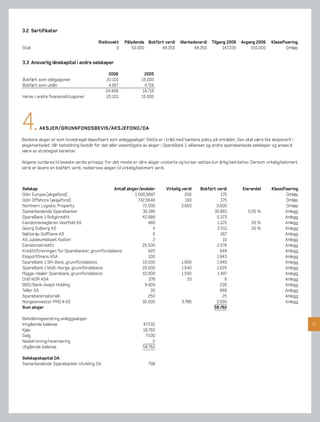 3.2 Sertifikater

                                        Risikovekt    Pålydende Bokført verdi      Markedsverdi     Tilgang 2006    Avgang 2006     Klassifisering
Stat                                             0       50.000       48.350             48.350           147.226       150.000             Omløp


3.3 Ansvarlig lånekapital i andre selskaper

                                             2006                2005
Bokført som obligasjoner                    20.101             15.000
Bokført som utlån                            4.367               4.716
                                            24.468              19.716
Herav i andre ﬁnansinstitusjoner            20.101             15.000




4.       AKSJER/GRUNNFONDSBEVIS/AKSJEFOND/DA

Bankens aksjer er som hovedregel klassiﬁsert som anleggsaksjer. Dette er i tråd med bankens policy på området. Den skal være lite eksponert i
aksjemarkedet. Vår beholdning består for det aller vesentligste av aksjer i SpareBank 1-alliansen og andre sparebankeide selskaper og anses å
være av strategisk karakter.

Aksjene vurderes til laveste verdis prinsipp. For det meste er våre aksjer unoterte og kurser settes kun årlig/ved behov. Dersom virkelig/estimert
verdi er lavere en bokført verdi, nedskrives aksjen til virkelig/estimert verdi.



Selskap                                       Antall aksjer/andeler         Virkelig verdi    Bokført verdi         Eierandel       Klassifisering
Odin Europa (aksjefond)                                  1.500,9887                   206               175                                 Omløp
Odin Offshore (aksjefond)                                  732,5646                   193               175                                 Omløp
Northern Logistic Property                                   72.000                 3.600            3.600                                  Omløp
Samarbeidende Sparebanker                                    30.186                                 30.861             5,55 %              Anlegg
SpareBank 1 Boligkreditt                                     42.988                                   5.373                                Anlegg
Eiendomsmegleren Vestfold AS                                    480                                   1.125              20 %              Anlegg
Georg Solberg AS                                                  4                                   2.511              20 %              Anlegg
Nøtterøy Golfbane AS                                              6                                     267                                Anlegg
AS Jubileumskipet Kysten                                          2                                      10                                Anlegg
Eiendomskreditt                                              25.500                                   2.578                                Anlegg
Kredittforeningen for Sparebanker, grunnfondsbevis              920                                     948                                Anlegg
Eksportﬁnans ASA                                                100                                   1.843                                Anlegg
SpareBank 1 SR-Bank, grunnfondsbevis                         10.000                 1.890             1.940                                Anlegg
SpareBank 1 Midt-Norge, grunnfondsbevis                      20.000                 1.640             1.625                                Anlegg
Rygge-Vaaler Sparebank, grunnfondsbevis                      10.000                 1.590             1.497                                Anlegg
DnB NOR ASA                                                     378                    33                 6                                Anlegg
BBS/Bank-Axept Holding                                        9.409                                     235                                Anlegg
Teller AS                                                        35                                     968                                Anlegg
Sparebankmateriell                                              250                                      25                                Anlegg
Norgesinvestor PRO II AS                                     30.000                 3.786            3.000                                 Anlegg
Sum aksjer                                                                                          58.762

Beholdningsendring anleggsaksjer:
Inngående balanse                                               47.532                                                                               17
Kjøp                                                            18.760
Salg                                                             7.530
Nedskrivning/reversering                                             0
Utgående balanse                                                58.762

Selskapskapital DA
Samarbeidende Sparebanker Utvikling DA                             798
 