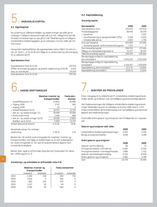 5.
                                                                                    5.2 Kapitaldekning

                 ANSVARLIG KAPITAL                                                  Ansvarlig kapital

     5.1 Egenkapital                                                                Kjernekapital                                      2006          2005
                                                                                    Sparebankens fond:                               270.431      237.523
     Ny vurdering av utlånsporteføljen og nedskrivninger på utlån ga en             Fondsobligasjoner                                 39.440        39.370
     reduksjon i tidligere tapsavsetninger på 11,8 mill. i tillegg til at det ble   + Gavefond                                              -        1.507
     foretatt konstateringer av tap på 0,7 mill. Tilbakføringene av tidligere       - Overﬁnansiering av pensjonsmidler (72%)          3.330         5.003
     inntektsførte etableringsgebyr ga en reduksjon i brutto utlån på 2,15          - Immaterielle aktiva                              2.683         1.736
     mill. kroner.                                                                  Sum kjernekapital                               303.858        271.661
                                                                                    - Ansvarlig kapital i andre ﬁnansinstitusjoner      7.153            0
     Hensyntatt skatteeffekten ble egenkapitalen netto tilført 7,0 mill. kro-       Sum ansvarlig kapital                           296.705        271.661
     ner, jfr. Note 1, pr 01.01.06 som følge av ny verdivurdering ved overgang      Pålegg om kapitaldekningsreserve                  33.227        36.201
     til ny utlånsforskrift.                                                        Tellende ansvarlig kapital                       263.478      235.460
                                                                                    Beregningsgrunnlag for kapitaldekning,
     Sparebankens fond                                                              ikke konsolidert                              2.449.324      2.013.029
                                                                                    Beregningsgrunnlag for kapitaldekning,
     Sparebankens fond 31.12.05:                                 237.523            konsolidert                                    2.416.057     1.976.828
     Effekt amortisering gebyrer og endret nedskrivning 01.01.06   6.975            Kapitaldekning, ikke konsolidert                 12,11 %        13,49%
     Disp. av overskudd:                                          25.933            Kapitaldekning, konsolidert                      10,91 %        11,91%
     Sparebankens fond 31.12.06:                                 270.431




     6.        VARIGE DRIFTSMIDLER

                                    Maskiner, inventar og           Faste eien-
                                                                                    7.        GEBYRER OG PROVISJONER

                                                                                    Etter overgang til ny utlånsforskrift innteksføres etableringsomkost-
                                        transportmidler                dommer       ninger på lån og kreditter over porteføljens g jennomsnittlige løpetid.
       Anskaffelseskost 1/1                        33.852               30.986
     + Tilgang 2006                                  2.747                  584     Ved implementeringen ble tildligere inntektsførte etableringsomkost-
     - Avgang 2006                                      24                    0     ninger tilbakeført og kom til reduksjon av brutto utlån med kr 2.151.
     = Anskaffelseskost 31/12                      36.575                31.570     Disse inntektsføres nå forholdsmessig over porteføljens g jenværende
     - Akk. av- og nedskrivninger 1/1              29.468                16.995     løpetid ved implementeringen.
     + Årets avskrivning                            1.448                   868
     = Akk. av- og nedskrivninger 31/12            30.916                17.863     Eventuelle andre gebyrer og provisjoner tas fortløpende inn i regnska-
       Bokført verdi 31/12                          5.659                13.707     pet.
     Antatt økonomisk levetid                     3-15 år                 33 år
                                                                                    Gebyrer og provisjoner vedr. utlån:
     Benyttede satser for ordinær                                                                                                2006                2005
     avskrivning                                      7-30 %                 3%     Inntektsførte etableringsomkostninger:       1.934               2.301
                                                                                    Øvrige provisjonsinntekter:                  3.438               3.196
     Banken har i år endret avskrivningsplan for maskiner, inventar og
     transportmidler, som følge av etableringen av et nytt avdelingskon-            Andre gebyrer og provisjoner:
     tor. Avskrivningstiden er her satt lik leiekontraktens løpetid, vedr.                                                       2006                2005
     innredning av lokalene.                                                        Gebyrer ved forvaltning                         90                  73
                                                                                    Provisjonsinntekter v/forsikring             5.984               6.346
     Banken leier også to driftsmidler (kopi/skriver). Kostnaden for dette          Provisjonsinntekter v/verdipapirhandel       1.886               1.702
     har i 2006 utg jort kr. 8.                                                     Gebyrer ved betalingsformidling              9.334               8.929
                                                                                    Andre gebyrer og provisjoner                 5.984               4.786
18                                                                                  Sum                                         23.278              21.836
     Investering i, og avhendelse av driftsmidler siste 5 år

                    Maskiner, inventar og                 Faste eiendommer
                       transportmidler
                   Investert      Avhendet              Investert      Avhendet
     2002              2.180           218                   583            750
     2003               1.440             0                   961             0
     2004                 892          242                    570             0
     2005               1.247           30                     44             0
     2006               2.748           35                   584              0
 