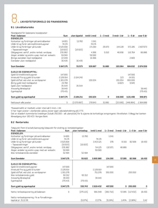 8.        LIKVIDITETSFORHOLD OG FINANSIERING

8.1 Likviditetsrisiko

Restløpetid for balansens hovedposter:
Post i balansen                                           Sum         uten løpetid   inntil 1 mnd    1 - 3 mnd       3 mnd- 1 år      1 - 5 år     over 5 år
EIENDELER:
Kontanter og fordringer på sentralbanker                14.801             13.760           1.041
Utlån til og fordr. på kredittinstitusjoner              74.174                            74.174
Utlån til og fordringer på kunder                   3.520.816                             171.160         26.670         144.128      571.185      2.607.673
- Tapsavsetninger                                     (10.622)            (10.622)
Obligasjoner, sertif., andre renteb. verdipap.        235.962                               4.366          5.010          48.936      110.764        66.886
Aksjer, andeler og andre v.pap. med var. avkastn.      59.560                              59.560
Øvrige eiendeler med restløpetid                       22.049                              19.366                                       2.683
Eiendeler uten restløpetid                             30.435              30.435

Sum Eiendeler                                        3.947.175             33.573         329.667         31.680         193.064      684.632      2.674.559

GJELD OG EGENKAPITAL:
Gjeld til kredittinstitusjoner                         147.000                                                                         147.000
Innskudd fra og g jeld til kunder                    2.128.914          2.104.240                                            123        24.551
Gjeld stiftet ved utst. av verdipapirer              1.301.078                            150.024                        201.054      950.000
Øvrig g jeld med restløpetid                            24.768                                                            14.823         9.945
Gjeld uten restløpetid                                  35.544             35.544
Ansvarlig lånekapital                                   39.440                                                                                        39.440
Egenkapital                                            270.431                                                                                       270.431

Sum g jeld og egenkapital                            3.947.175          2.106.211         150.024             0          216.000    1131.496        309.871

Nettosum alle poster                                         0         (2.070.667)        179.643         31.680         (22.936)   (446.864)      2.364.688

*Kassekreditt er medtatt under intervall 3 mnd – 1 år.
Vi har ingen poster i utenlandsk valuta utover egen valutabeholdning på 2.773.
Det er etablert kommiterte trekklinjer (totalt 250.000 - alt ubenyttet) for å utjevne de kortsiktige svingningene i likviditeten. I tillegg har banken
låneadgang stor 183.423 i Norges Bank.

8.2 Renterisiko

Tidspunkt frem til avtalt/sannsynlig tidspunkt for endring av rentebetingelser:
Post i balansen                                             Sum uten renteeksp.            inntil 1 mnd    1 – 3 mnd 3 mnd- 1 år        1 – 5 år   over 5 år
EIENDELER:
Kontanter og fordringer på sentralbanker                  14.801             13.760                            1.041
Utlån til og fordr. på kredittinstitusjoner                74.174                                74.174
Utlån til og fordringer på kunder                     3.520.816                               3.413.121            378        8.319     82.568        16.430
- Tapsavsetninger                                       (10.622)           (10.622)
Obligasjoner, sertif., andre renteb. verdipap.          235.962                                 54.125       132.871         48.966
Aksjer, andeler og andre v.pap. med var. avkastn.        59.560                                 59.560
Ikke rentebærende eiendeler                              52.484             52.484

Sum Eiendeler                                          3.947.175                55.622       3.600.980       134.290         57.285     82.568       16.430
                                                                                                                                                               19

GJELD OG EGENKAPITAL:
Gjeld til kredittinstitusjoner                           147.000                                             147.000
Innskudd fra og g jeld til kunder                      2.128.914                             2.128.914
Gjeld stiftet ved utst. av verdipapirer                1.301.078                               751.078       350.000                   200.000
Ikke rentebærende g jeld                                  60.312                 60.312
Ansvarlig lånekapital                                     39.440                                39.440
Egenkapital                                              270.431                270.431

Sum g jeld og egenkapital                              3.947.175               330.743       2.919.432       497.000                0 200.000             0

Netto renteeksponering på balansen                                0           (275.121)        681.548      (362.710)        57.285 (117.432)         16.430

Netto renteeksponering i % av forvaltnings-
kapital pr. 31.12.06                                                            (6,97%)         17,27%       (9,19%)          1,45%    (2,98%)          0,42
 