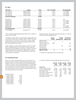 8.3 Gjeld

     Instrument                                      Løpetid                       Volum               Gj.sn. rente 2006                       Beregningsmåte
     Lån kredittinst.                         090905-090910                       10.000                          3,28 %                       3 mnd. NIBOR
     Lån kredittinst.                         300606-090311                       12.000                          3,53 %                       3 mnd. NIBOR
     Lån kredittinst.                         270206-270213                       75.000                          3,16 %                       3 mnd. NIBOR
     Lån kredittinst.                          051104-011109                      50.000                          3,23 %                       3 mnd. NIBOR
     Sum lån til kredittinst.                                                    147.000

     Sertiﬁkatlån                              121206-120307                      200.000                         3,80 %                       Fast
     Obligasjonslån                            200104-200107                      150.000                         3,06 %                       3 mnd. NIBOR
     Obligasjonslån                           020404-021007                        197.000                        3,23 %                       3 mnd. NIBOR
     Obligasjonslån                           150405-150908                       100.000                         3,07 %                       3 mnd. NIBOR
     Obligasjonslån                           260805-260209                       250.000                         3,40 %                       Fast *
     Obligasjonslån                           250406-260410                       200.000                         3,18 %                       3 mnd. NIBOR
     Obligasjonlån                            250406-260411                       200.000                         3,19 %                       3 mnd. NIBOR
     Sum verdipapirg jeld                                                       1.297.000
     Fondsobligasjon                          Evigvarende ***                       40.000                        4,63 %                       3 mnd. NIBOR


     * Det er inngått rentebytteavtale på dette lånet, slik at vi betaler en         Regnskapsmessig er beholdningen på avsluttet lån (Spar X II - egen be-
     margin på 3 mnd. NIBOR.                                                         holdning) behandlet på følgende måte.

     ** I tillegg har banken lagt ut ett aksjeindeksert obligasjonslån (Spar                                   Opsjons            Skyldig         Resultatført
     X III) til kunder i løpet av 2001. Løpetiden 030401 – 040407. Til sammen                                   eiendel    opsjonspremie         opsjonspremie
     ble det tegnet for 4,1 mill. Det er i likhet med det ordinære obliga-           Nåverdi av egen
     sjonslånet også inngått rentebytteavtale (swap-avtale) for dette                beholdning Spar X                0                    0
     lånet med SpareBank1 Nord-Norge.                                                Nedskrivning 31.12.06        (120)                                       120
                                                                                     Redusert skyldig
     Avtalen innebærer at banken betaler ﬂytende rente frem til forfall              premie 311206                                     123                (123)
     på det underliggende papir. Som motytelse har banken opsjon på                  Flytende rente
     aksjeavkastning på forfallsdagen. Avkastningen reguleres i forhold til          egen beholdning                                                          49
     indeksutviklingen på nærmere deﬁnerte aksjemarkeder. Avtalen er                 Saldo pr. 31.12.06               0                    0                  46
     inngått for å sikre den fremtidige renteutbetaling for g jeld stiftet
     ved utstedelse av verdipapirer.                                                 ***Låntaker har innløsningsrett etter 10 år (031114).



     8.4 Finansielle derivater

     Banken har inngått renteswapavtaler for å redusere bankens ek-                  Vi vurderer kredittrisikoen på finansielle derivater som svært liten.
     sponering overfor svingninger i rente/avkastning på poster innenfor
     balansen. Avtalene er rene sikringsforretninger. Renteswapavtaler                                              Nominelt Virkelig Nominelt Virkelig
     medfører en avtale om bytte av rentebetingelser for et avtalt beløp                                               beløp     verdi   beløp     verdi
     over en avtalt periode. De verdsettes etter samme prinsipper som                                                31.12.06 31.12.06 31.12.05 31.12.05
     den sikrede post. Det fremkommer således ikke noen isolerte gevin-              Swapavtaler
     ster eller tap på disse. Brutto resultat av rentebytteavtalene er ført          Sikring av utlån til kunder    10.000           (1)       140.000   (1.254)
     med rentekostnader og renteinntekter.                                           Sikring av obligasjonslån     250.000      (1.932)        150.000     (660)
                                                                                     Sikring Spar X Asia             4.770          871          4.770       617
                                                                                     Sikring Spar X Global Topp 20   6.400          592          6.400     (239)
     Løpetider og volum:                                                             Sikring Spar X Trend            6.164          325          6.164     (189)
       - 270104-270107             10.000                                            Sikring Spar X Tyskland/Japan   3.698         (90)
20    - 180604-180608               4.770                                            Sikring Spar X Europa           3.544        (135)
      - 141005-231208               6.400
     - 100305-200309                6.164
     - 260805-260209              250.000
      - 160306-160309               3.698
      - 221206-221209               3.544
 