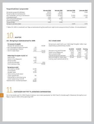 Pensjonsforpliktelser/ pensjonsmidler
                                                                        Sikrede 2006         Sikrede 2005           Usikrede 2006          Usikrede 2005
     Beregnede pensjonsforpliktelser                                            38.379              35.916                   8.193                  6.916
     Pensjonsmidler (til markedsverdi)                                       (29.658)             (30.748)
     Ikke resultatført virkning av estimatavvik                               (14.588)            (12.845)                  (2.370)                (1.520)
     Arbeidsgiveravgift                                                          1.242                 729                    1.155                    975
     Netto pensjonsforpliktelser                                                 4.625               6.948
     Avsetning premiefond                                                            0                   0
     Pensjonsmidler                                                              4.625               6.948
     Beregnet usikrede ytelser                                                                                               6.979                  6.371

     * Tallene for 2005 er omarbeidet som følge av bestandsendring (de ansatte som valgt å endre pensjonsordning fra ytelse- til innskuddsbasert).




     10.            SKATTER

     10.1 Beregning av skattekostnad for 2006:                                    10.2 Utsatt skatt

       Permanente forskjeller                                                     Beregning av utsatt skatt p.g.a. midlertidige forskjeller mellom regn-
       Resultat før skattekostnad:                                   38.288       skapsmessig og skattemessig resultat.
     + Ikke fradragsberettigede kostnader               131
     - Ikke skattepliktige inntekter                  1.373                                                            31.12.06       31.12.05    Endring
     - Gevinst solgte aksjer                          2.871          (4.113)      Meravskrivning på driftsmidler        (6.545)        (6.734)      (189)
                                                                     34.175       Nedskrivning obligasjoner               (250)           (180)        70
                                                                                  Netto pensjonsmidler                    4.625          6.948      2.323
       Midlertidige forskjeller knyttet til                                       Usikrede pensjonsforpliktelser        (6.978)         (6.371)       607
       Avskrivninger                                  (189)                       Netto grunnlag for utsatt skatt       (9.148)        (6.337)      2.811
       Nedskrivning obligasjoner                         70                       Endring utsatt skattefordel (28 %)                                  787
       Pensjonsmidler                                 2.323
       Pensjonsforpliktelser                            607           2.811
       Årets skattegrunnlag                                          36.986

        Beregning av skatt
        28 % skatt av 36.986                         10.356
        Formuesskatt                                     757
        Betalbar skatt                                11.113
     - Netto endring utsatt skatt/
        utsatt skattefordel                             787
      - Skatteeffekt av amortisering og
        endret nedskrivning 01.01.06                    221
     Skattekostnad i resultatregnskapet              10.105




22
     11.          KOSTNADER KNYTTET TIL BANKENES SIKRINGSFOND

     Det er ikke betalt avgift for 2006. Årsaken til dette er at en rekke sparebanker har fått fritak for å betale avgift til Bankenes Sikringsfond, som
     følge av fusjonen mellom DnB og Gjensidige NOR.
 