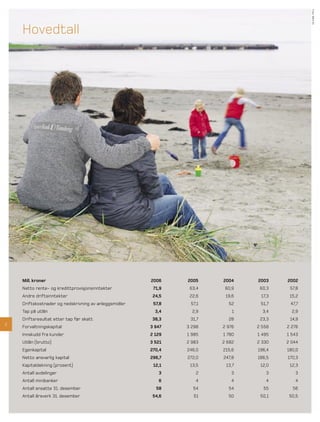 Foto: Bård Ek
    Hovedtall




    Mill. kroner                                       2006    2005    2004    2003    2002
    Netto rente- og kredittprovisjonsinntekter          71,9    63,4    60,9    60,3    57,8
    Andre driftsinntekter                               24,5    22,6    19,6    17,3    15,2
    Driftskostnader og nedskrivning av anleggsmidler    57,8    57,1     52     51,7    47,7
    Tap på utlån                                         3,4     2,9       1     3,4     2,9
    Driftsresultat etter tap før skatt                 38,3     31,7     28     23,3    14,9
2
    Forvaltningskapital                                3 947   3 298   2 976   2 558   2 276
    Innskudd fra kunder                                2 129   1 985   1 780   1 495   1 543
    Utlån (brutto)                                     3 521   2 983   2 682   2 330   2 044
    Egenkapital                                        270,4   246,0   215,6   196,4   180,0
    Netto ansvarlig kapital                            296,7   272,0   247,8   186,5   170,3
    Kapitaldekning (prosent)                            12,1    13,5    13,7    12,0    12,3
    Antall avdelinger                                     3       2       3       3       3
    Antall minibanker                                     6       4       4       4       4
    Antall ansatte 31. desember                          58      54      54      55      56
    Antall årsverk 31. desember                         54,6     51      50     50,1    50,5
 
