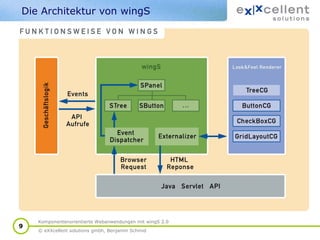 Die Architektur von wingS

9

Komponentenorientierte Webanwendungen mit wingS 2.0
© eXXcellent solutions gmbh, Benjamin Schmid

 