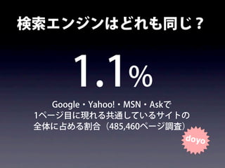検索エンジンはどれも同じ？
Google・Yahoo!・MSN・Askで
1ページ目に現れる共通しているサイトの
全体に占める割合（485,460ページ調査）
1.1%
 