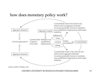 OXFORD UNIVERSITY BUSINESS ECONOMICS PROGRAMME 19
Source: Carlin & Soskice, p12
how does monetary policy work?
 