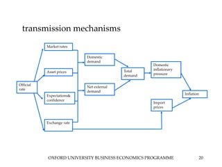 OXFORD UNIVERSITY BUSINESS ECONOMICS PROGRAMME 20
transmission mechanisms
Official
rate
Market rates
Asset prices
Expectations&
confidence
Exchange rate
Domestic
demand
Net external
demand
Total
demand
Domestic
inflationary
pressure
Import
prices
Inflation
 