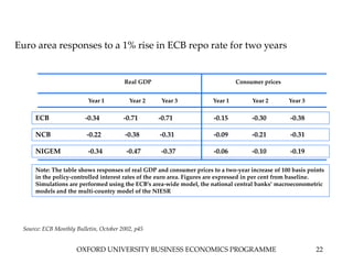 OXFORD UNIVERSITY BUSINESS ECONOMICS PROGRAMME 22
Euro area responses to a 1% rise in ECB repo rate for two years
Source: ECB Monthly Bulletin, October 2002, p45
Real GDP Consumer prices
Year 1 Year 2 Year 3 Year 1 Year 2 Year 3
ECB -0.34 -0.71 -0.71 -0.15 -0.30 -0.38
NCB -0.22 -0.38 -0.31 -0.09 -0.21 -0.31
NIGEM -0.34 -0.47 -0.37 -0.06 -0.10 -0.19
Note: The table shows responses of real GDP and consumer prices to a two-year increase of 100 basis points
in the policy-controlled interest rates of the euro area. Figures are expressed in per cent from baseline.
Simulations are performed using the ECB’s area-wide model, the national central banks’ macroeconometric
models and the multi-country model of the NIESR
 