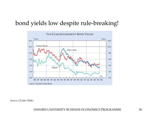 OXFORD UNIVERSITY BUSINESS ECONOMICS PROGRAMME 30
bond yields low despite rule-breaking!
Source: CESifo (2006).
 