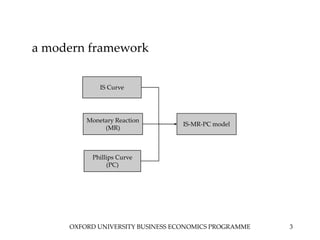 OXFORD UNIVERSITY BUSINESS ECONOMICS PROGRAMME 3
a modern framework
IS Curve
Monetary Reaction
(MR)
Phillips Curve
(PC)
IS-MR-PC model
 
