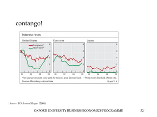 OXFORD UNIVERSITY BUSINESS ECONOMICS PROGRAMME 32
contango!
Source: BIS Annual Report (2006)
 
