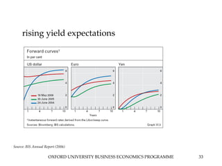 OXFORD UNIVERSITY BUSINESS ECONOMICS PROGRAMME 33
rising yield expectations
Source: BIS Annual Report (2006)
 