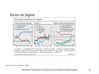 OXFORD UNIVERSITY BUSINESS ECONOMICS PROGRAMME 36
Source: BIS Annual Report (2006)
focus on Japan
 