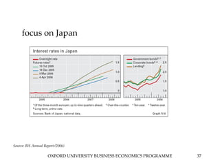 OXFORD UNIVERSITY BUSINESS ECONOMICS PROGRAMME 37
Source: BIS Annual Report (2006)
focus on Japan
 
